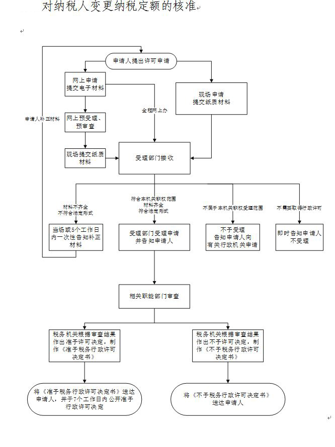 对纳税人变更纳税定额的核准.JPG