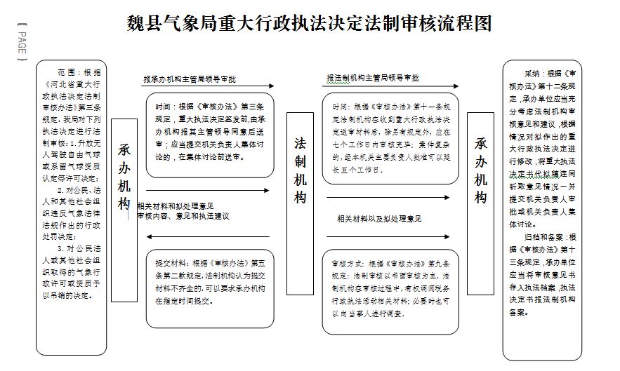 气象局重大行政执法决定法制审核流程图.JPG