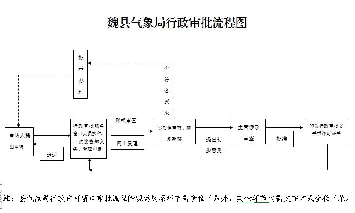 魏县气象局行政执法流程图.JPG