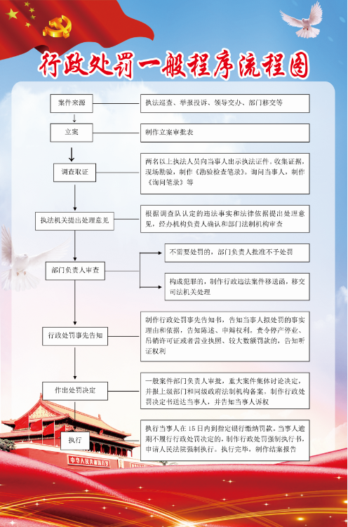 南双庙镇行政处罚一般流程图.png