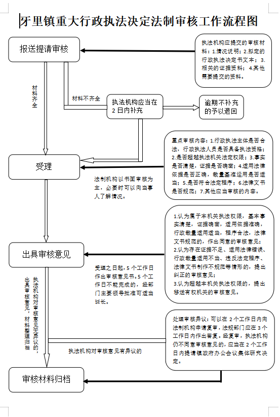 法制审核流程图.png