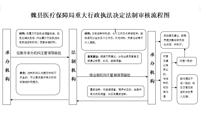 魏县医疗保障局重大行政执法决定法制审核流程图.png