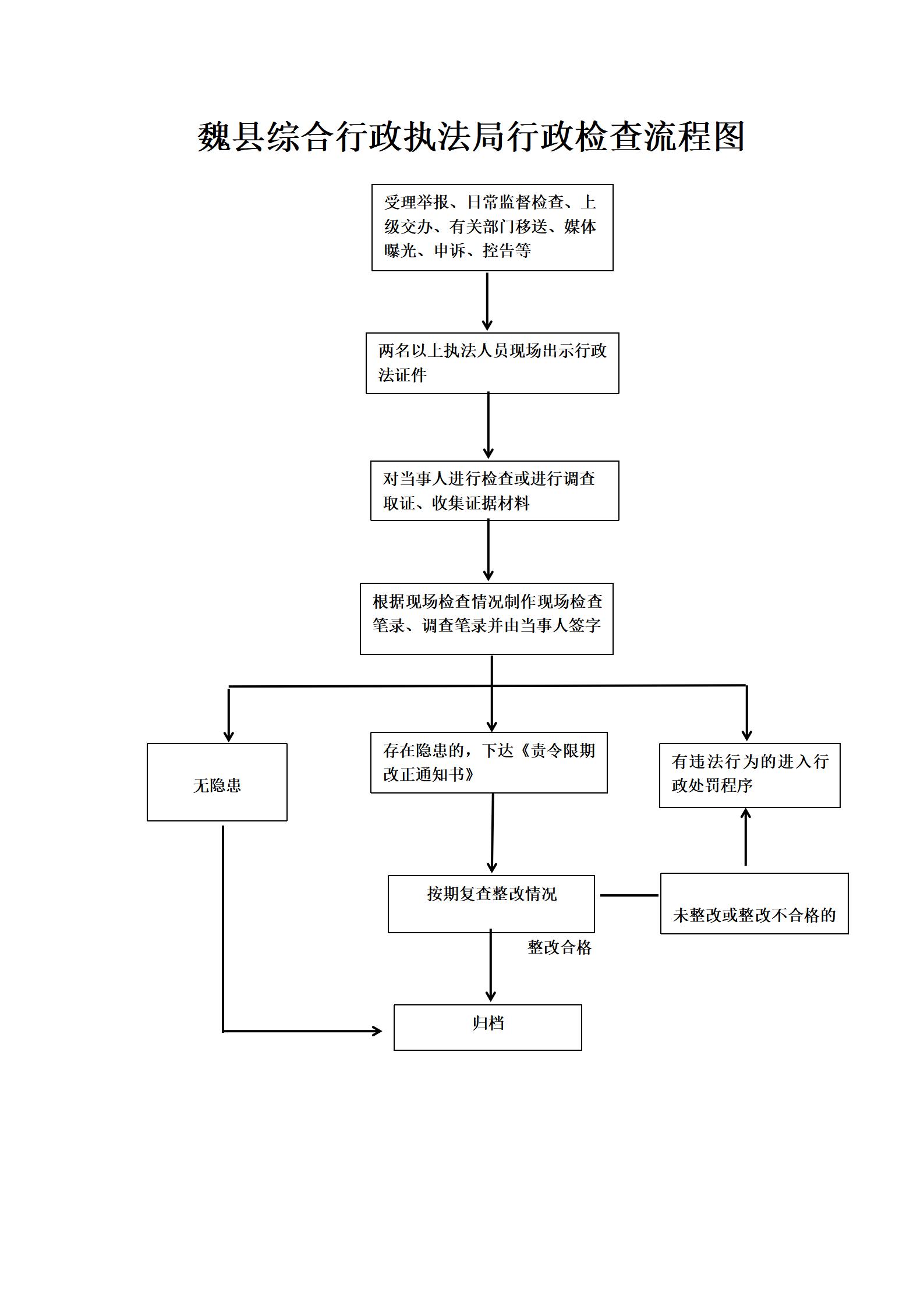 魏县综合行政执法局行政检查程序流程图_01.jpg