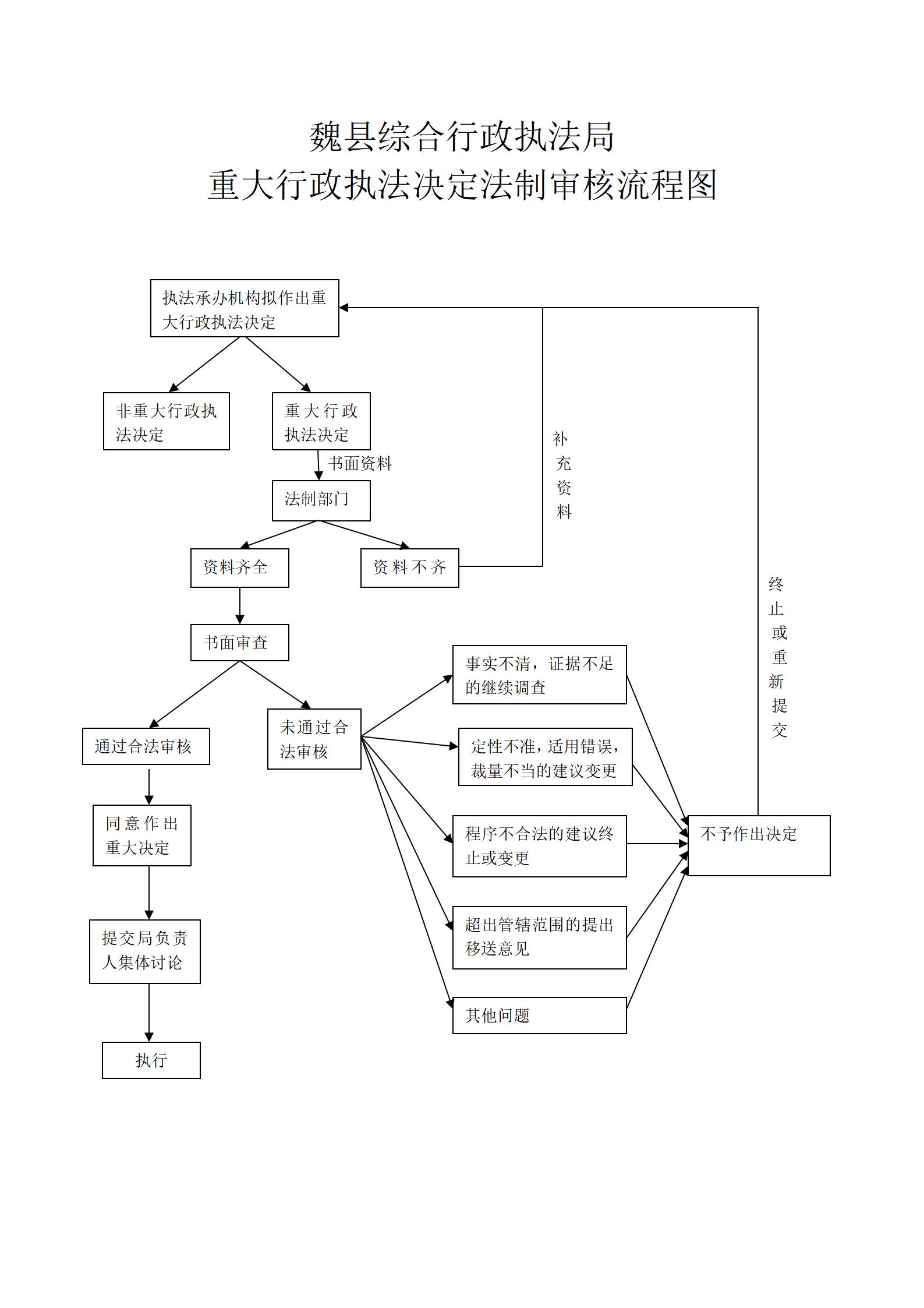 魏县综合行政执法局重大行政执法决定法制审核流程图_01.jpg