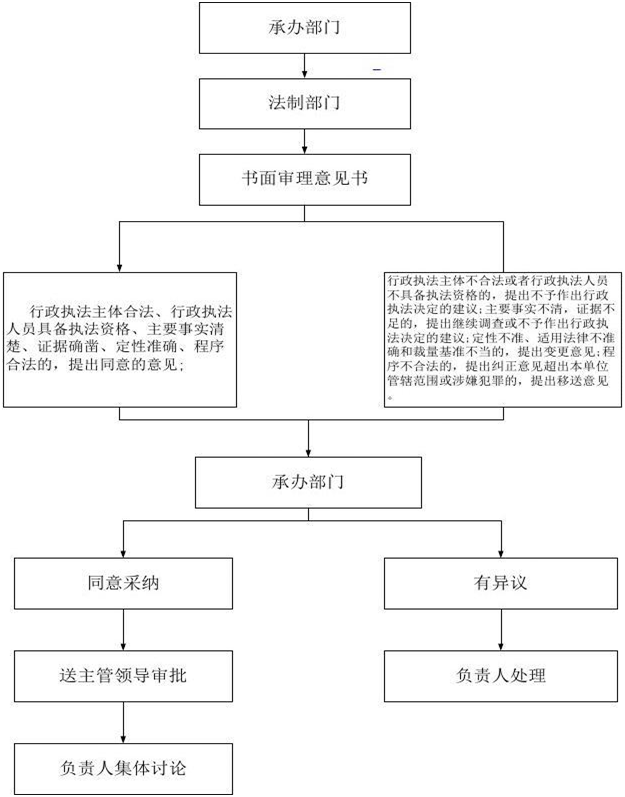 重大法制审核事项流程图.png