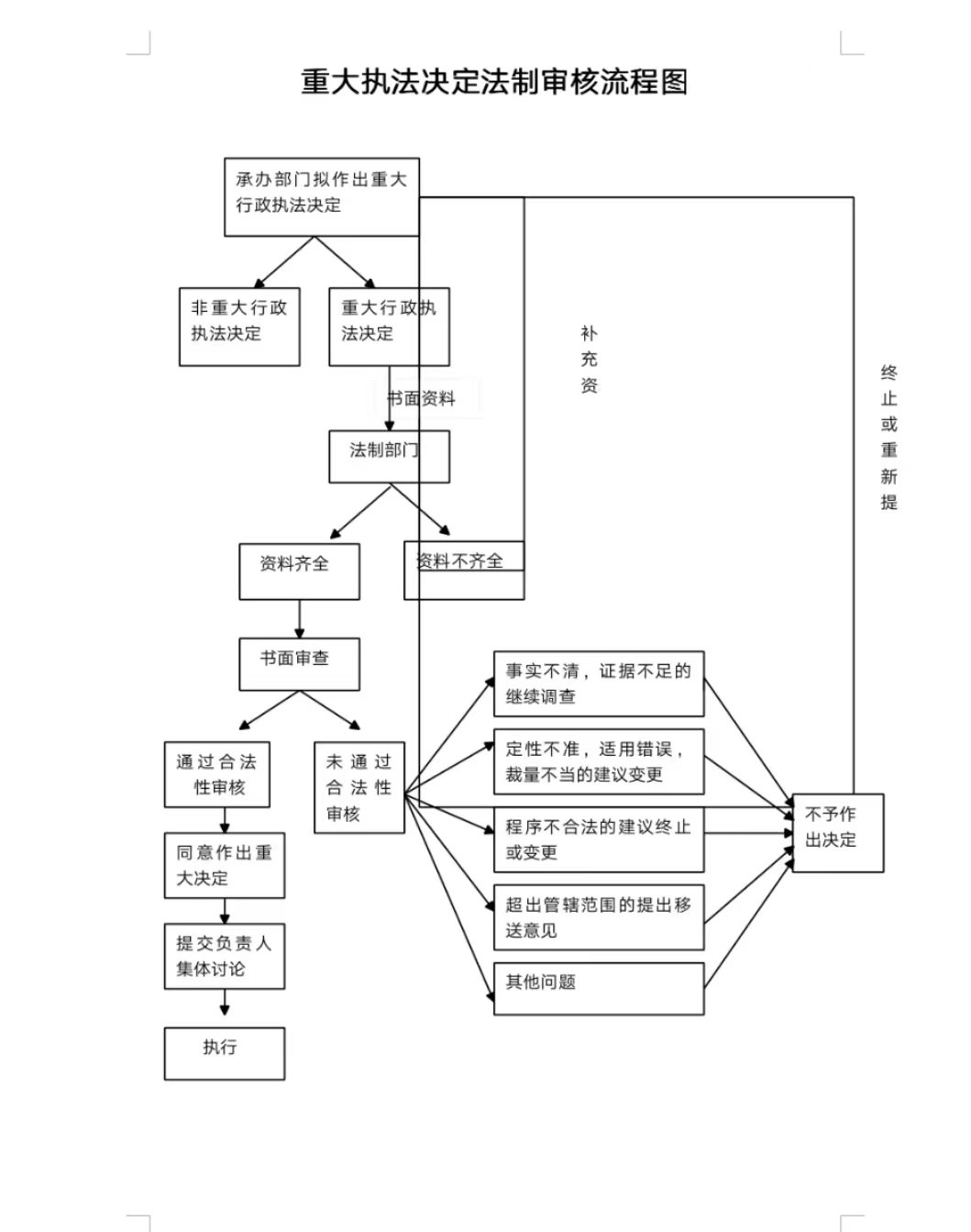 10、重大行政决定法制审核流程图.jpg