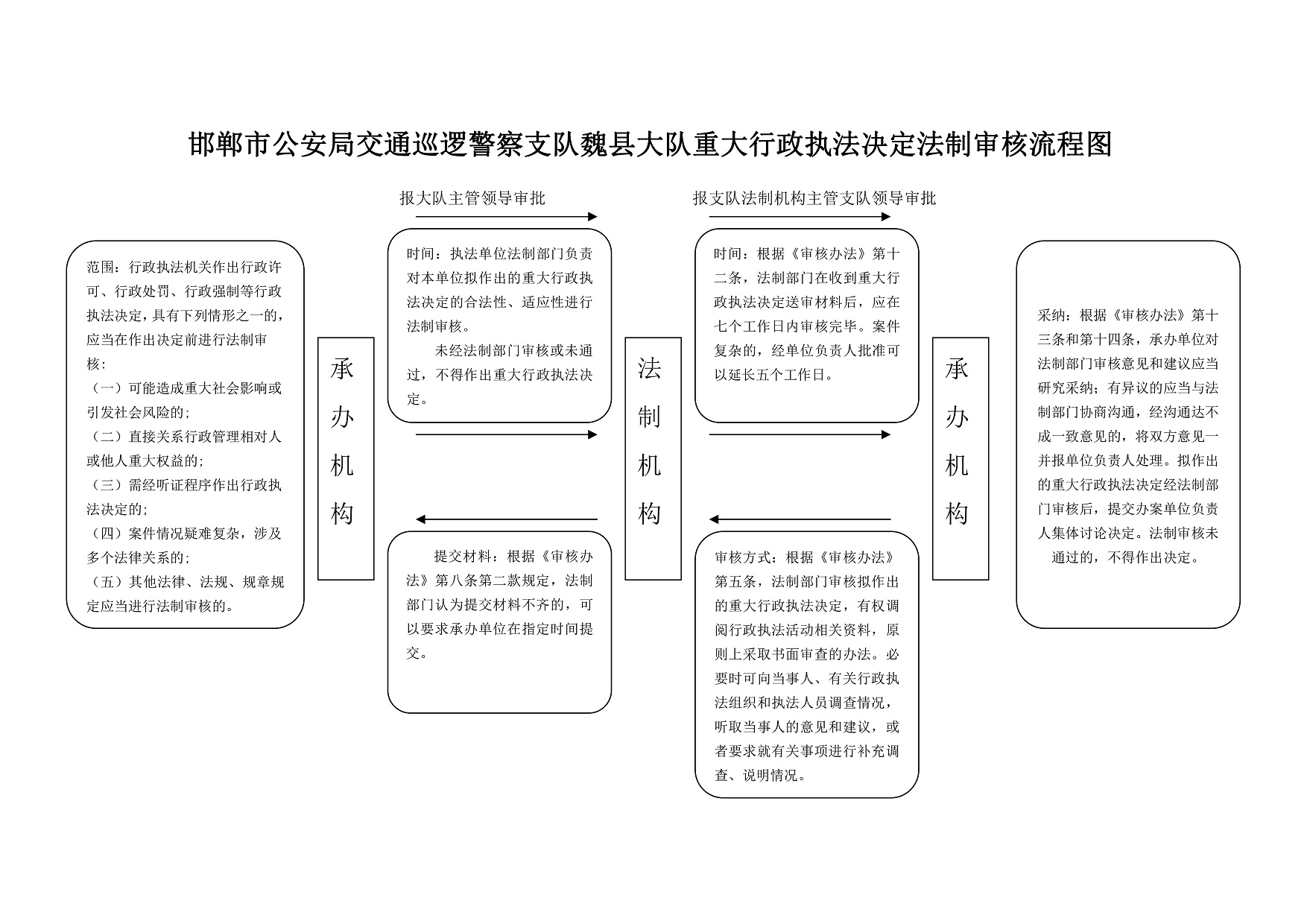 重大行政执法决定法制审核流程图.jpg