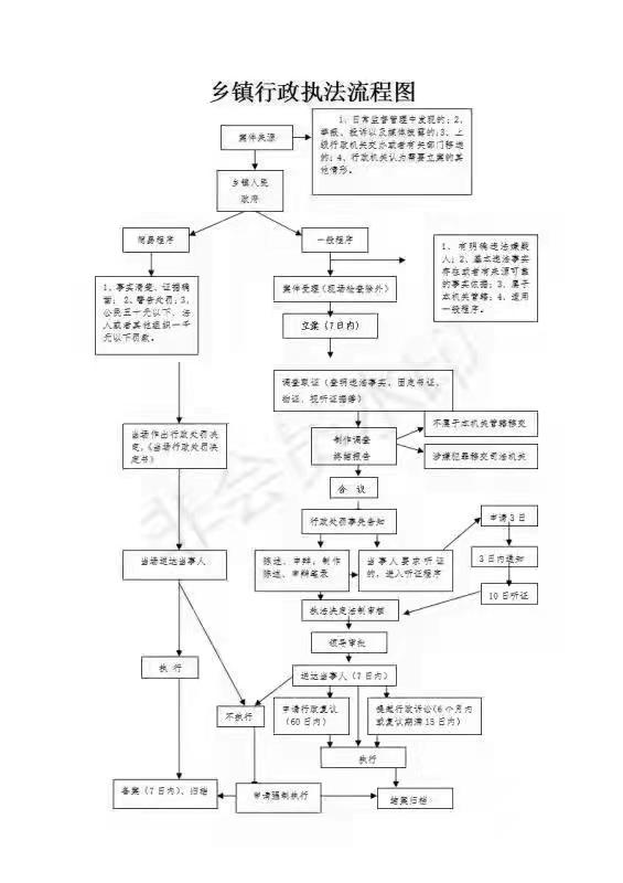 乡镇行政执法流程图.jpg