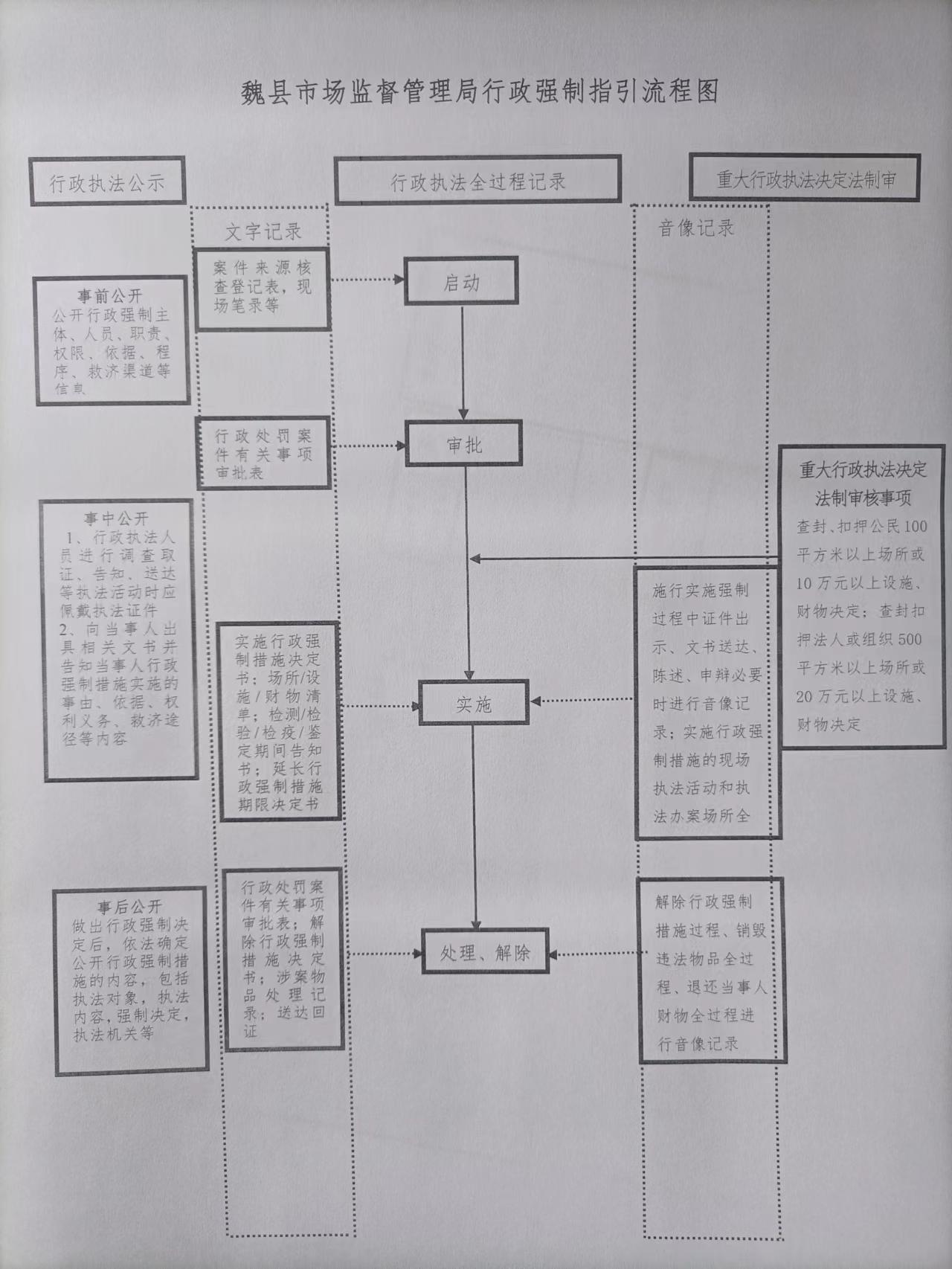 魏县市监局行政强制流程图.jpg