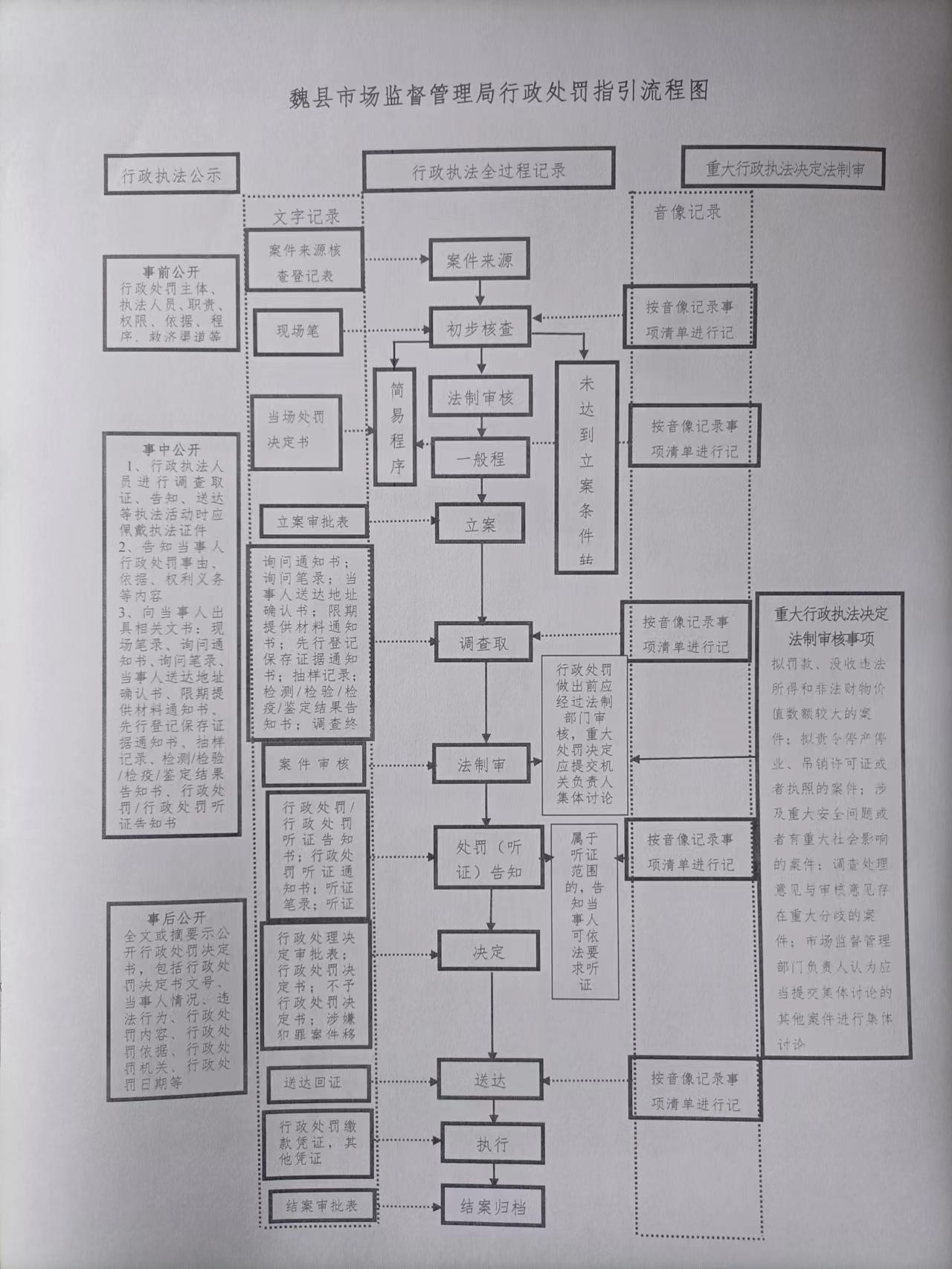 魏县市监局行政处罚流程图.jpg