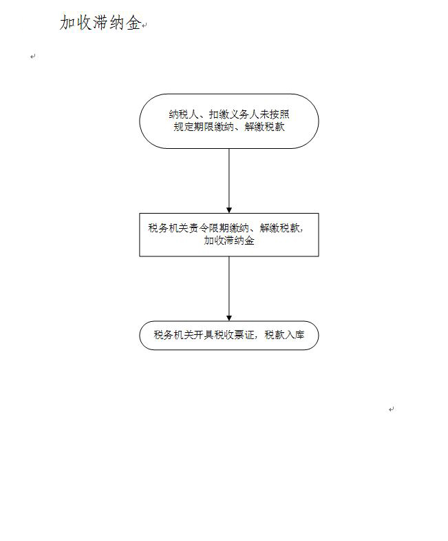 对未按时足额缴纳税款加收滞纳金.JPG