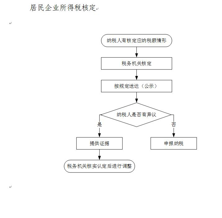 居民企业所得税核定.JPG