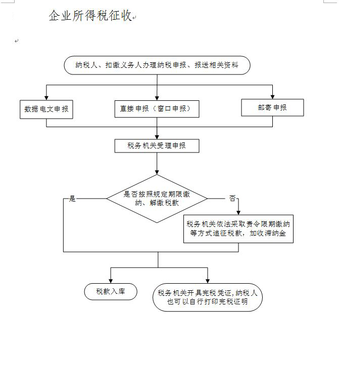 企业所得税征收.JPG