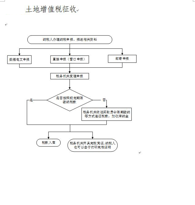 土地增值税征收.JPG