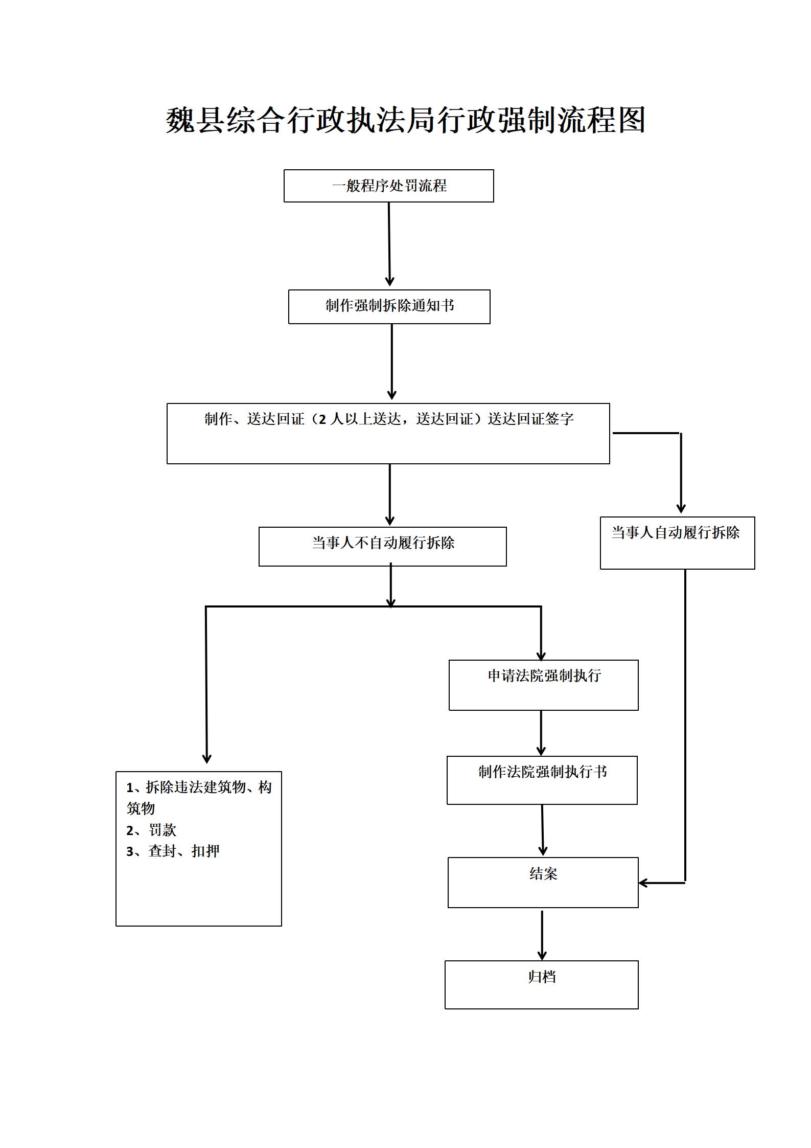 魏县综合行政执法局行政强制流程图_01.jpg