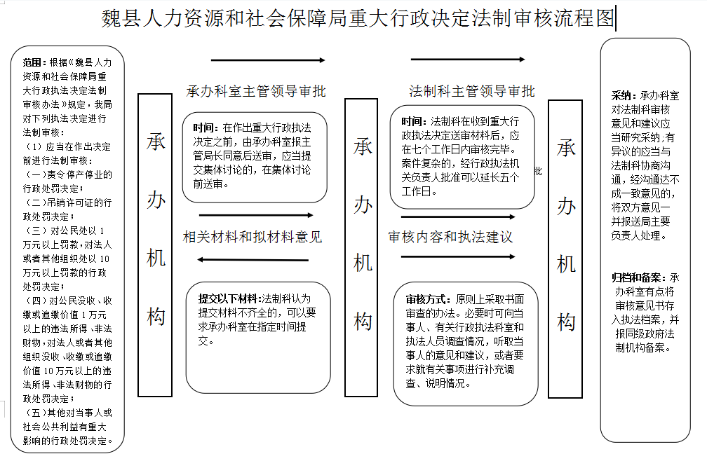 魏县人力资源和社会保障局重大行政决定法制审核流程图.png