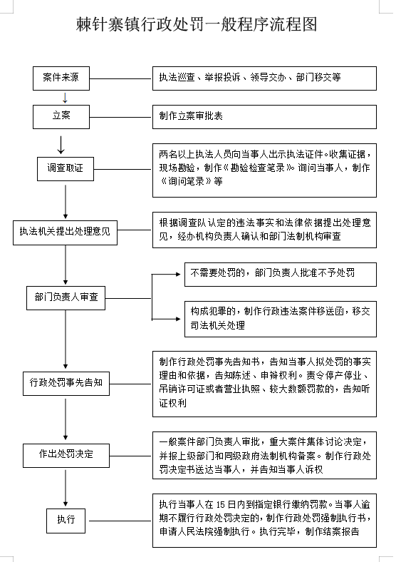 棘针寨镇一般行政处罚流程图.png